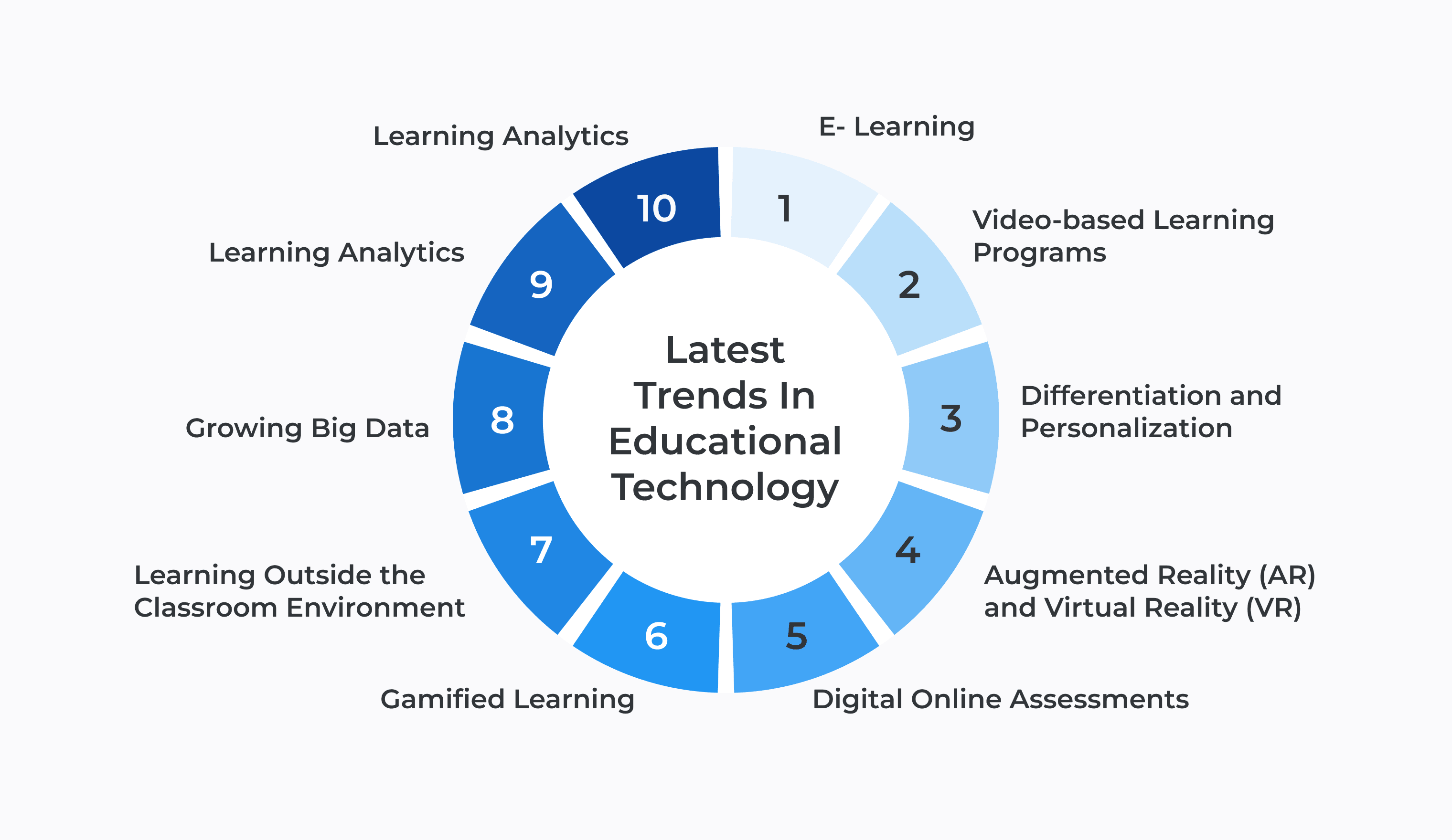 Current Trends In EdTech Apps