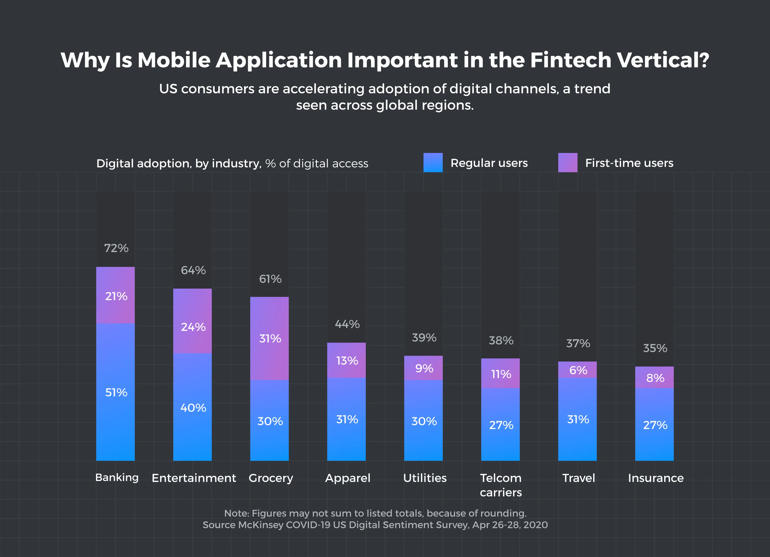 Why Is Mobile Application Important in the Fintech Vertical?