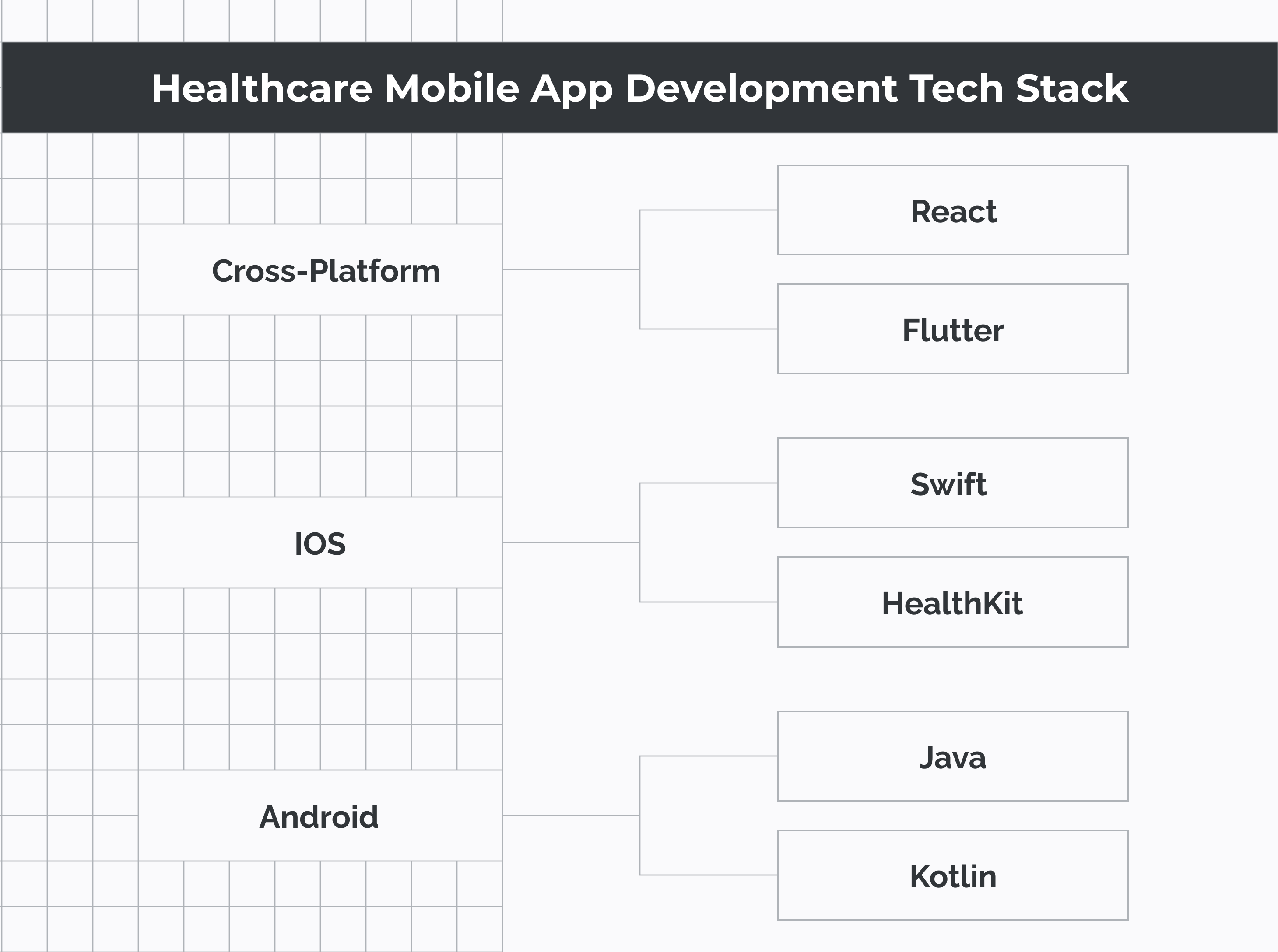 Healthcare mobile app development tech stack