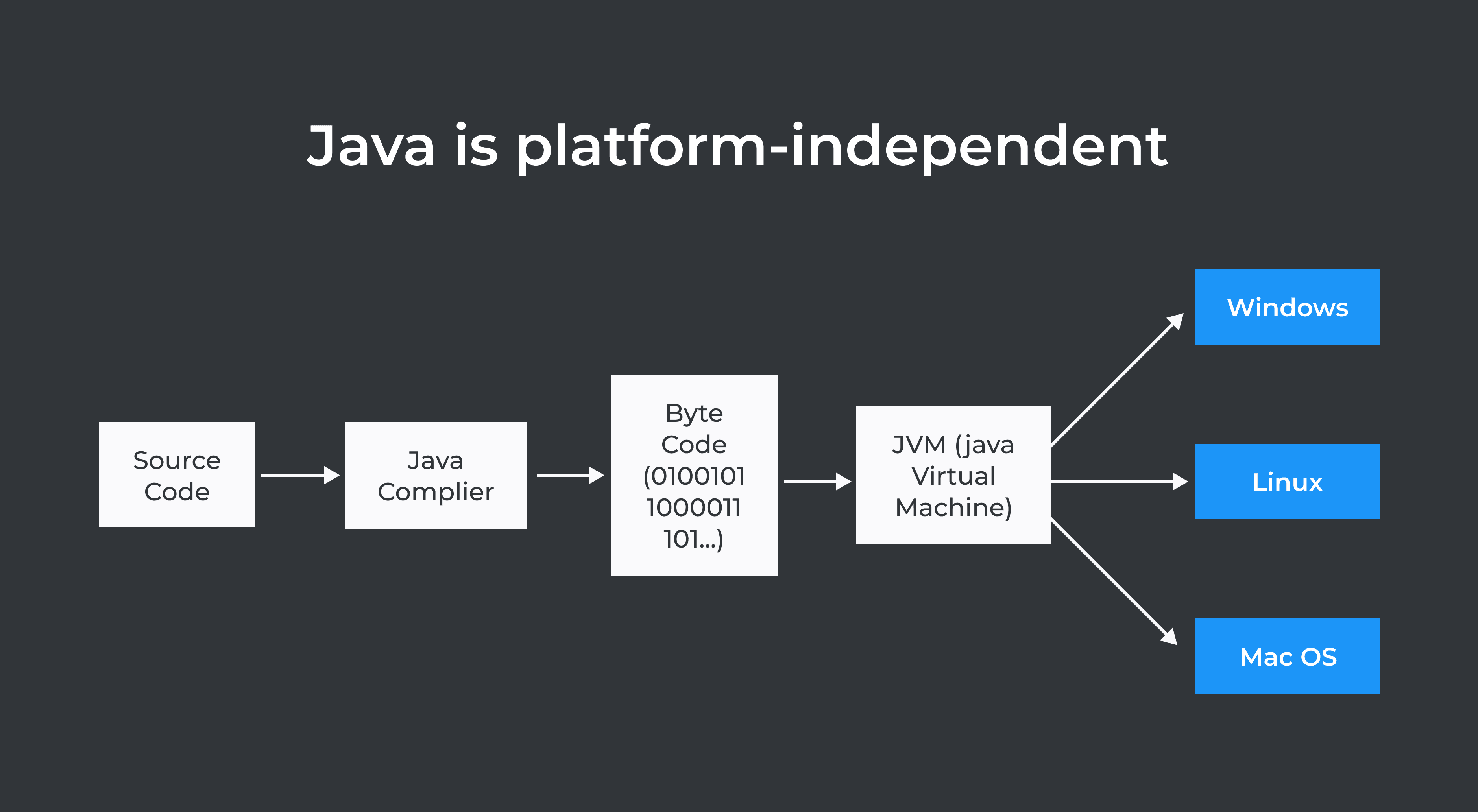 Java Is Platform-independent