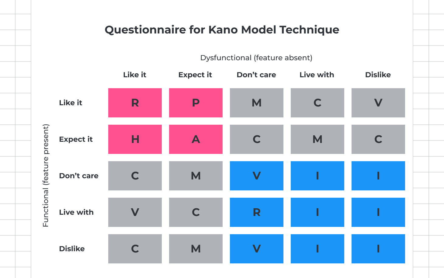 Kano Model Technique