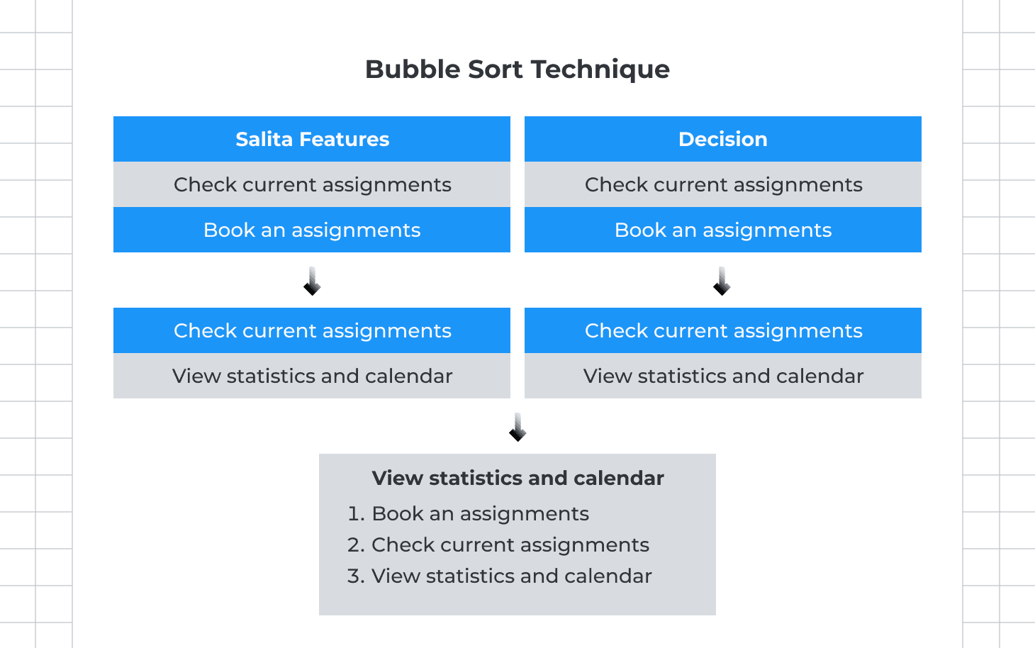 Bubble Sort Technique