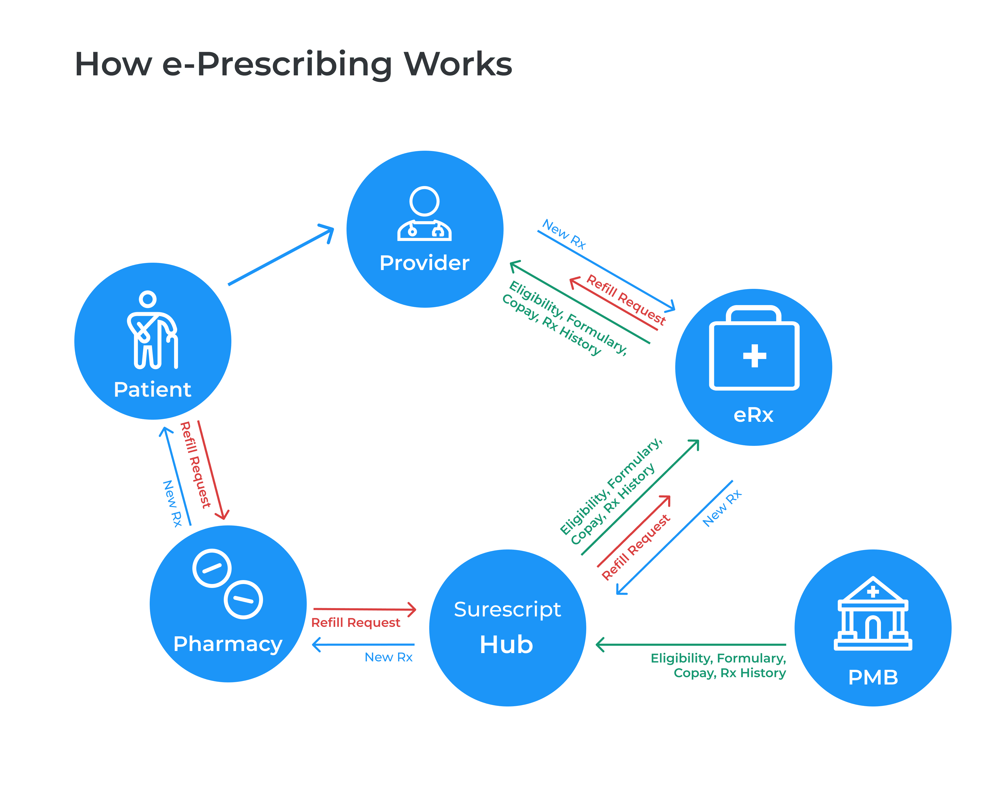 E-prescribing Software