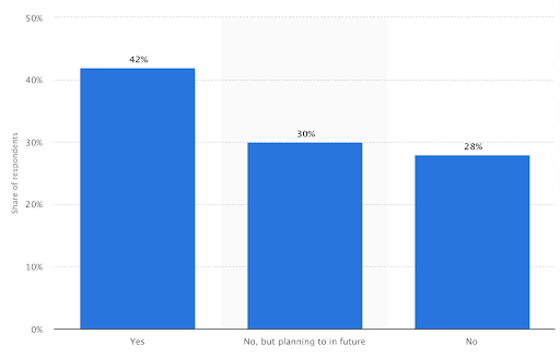 Does your small company have a mobile app?(Statista)