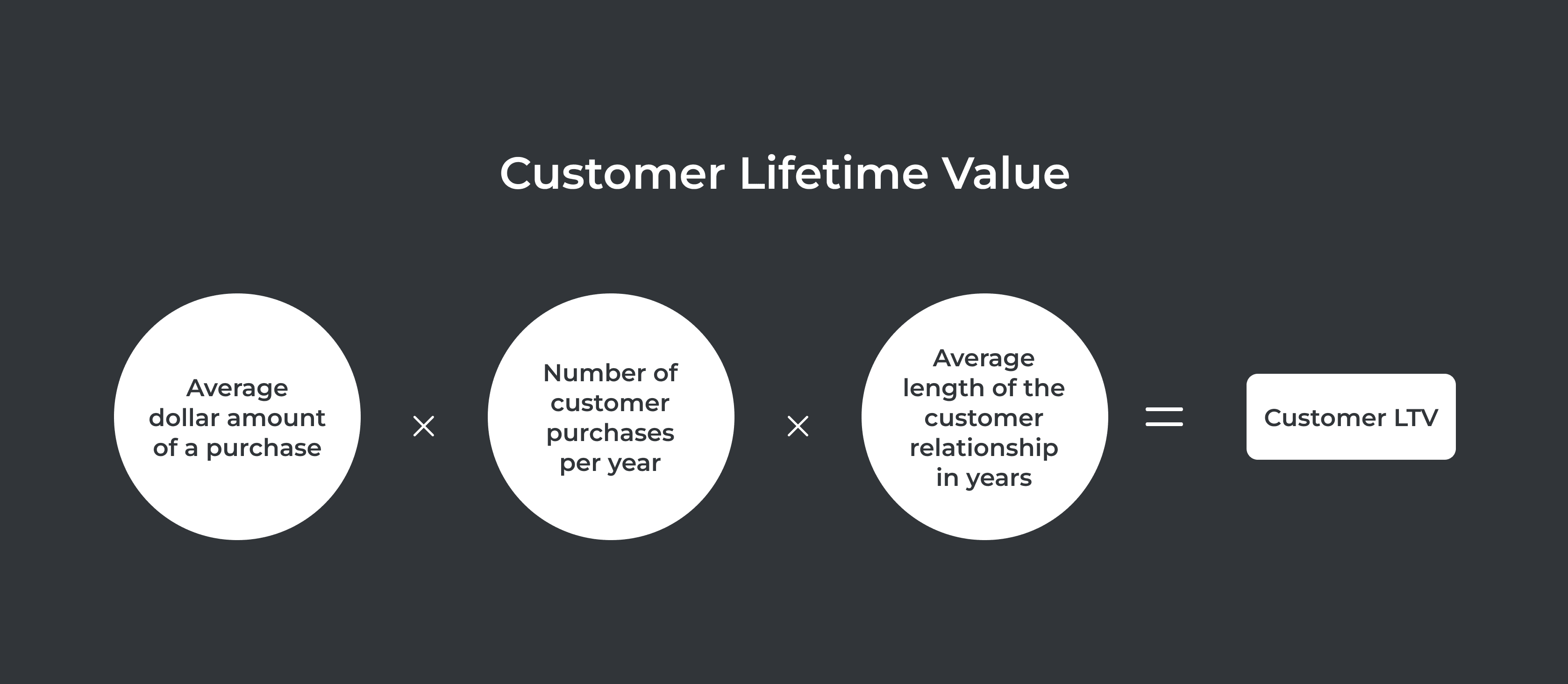Customer lifetime value (CLTV)
