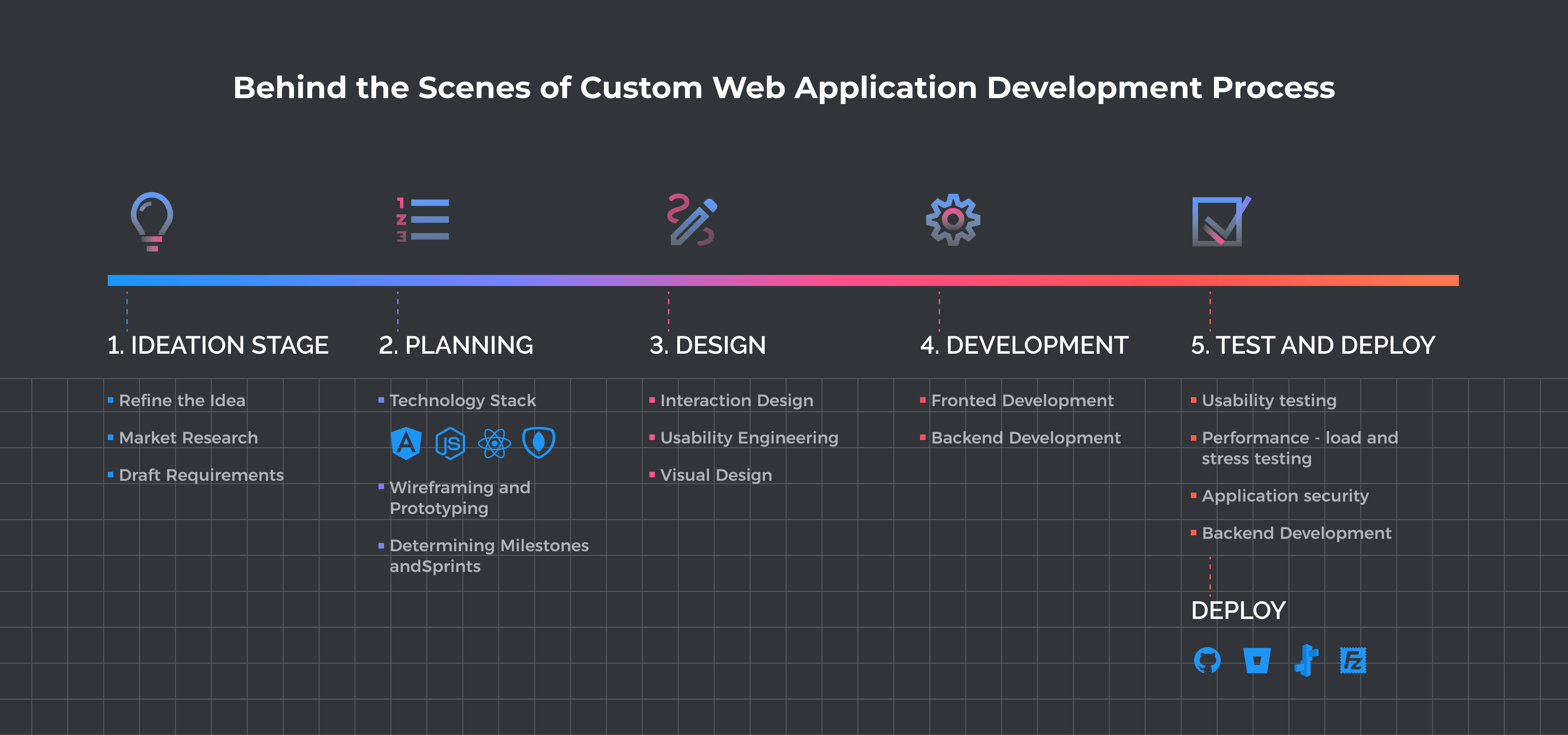 Behind the Scenes of Custom Web Application Development Process