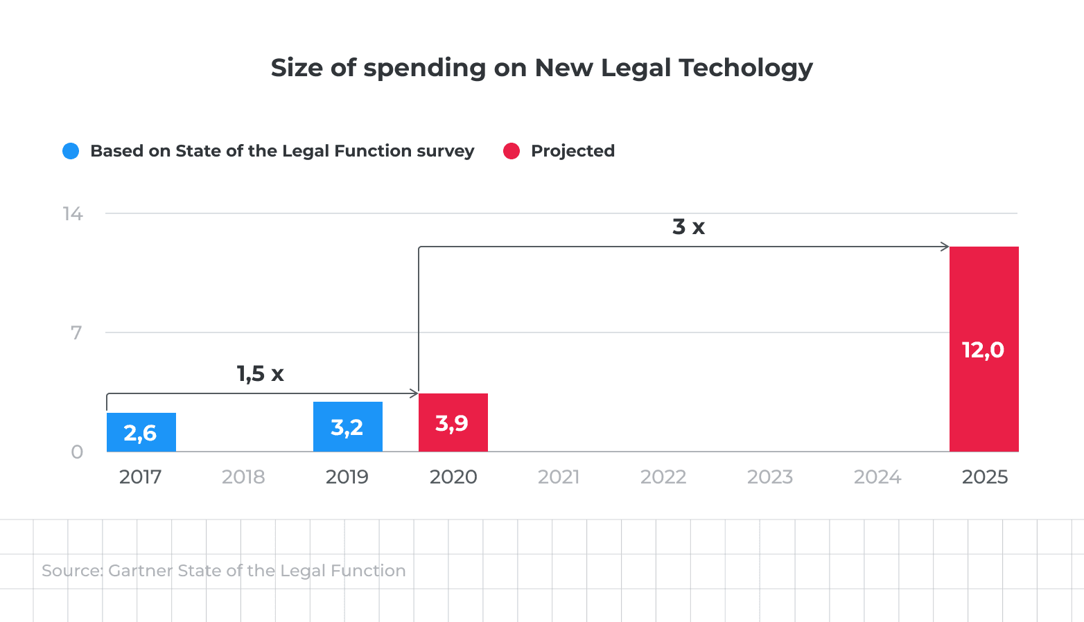 LegalTech Market Size